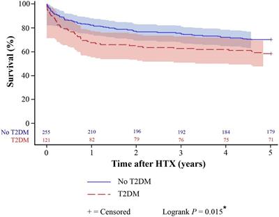 Pre-transplant Type 2 Diabetes Mellitus Is Associated With Higher Graft Failure and Increased 5-Year Mortality After Heart Transplantation